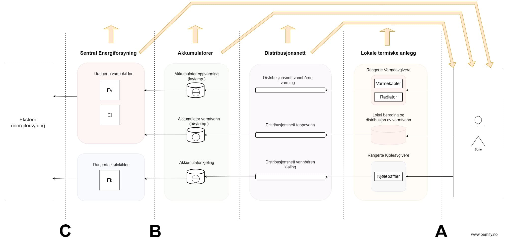 Arkitekturdiagram for sentral energiforsyning som viser energiflyten fra kilder gjennom akkumulatorer og distribusjonsnett til lokale termiske anlegg